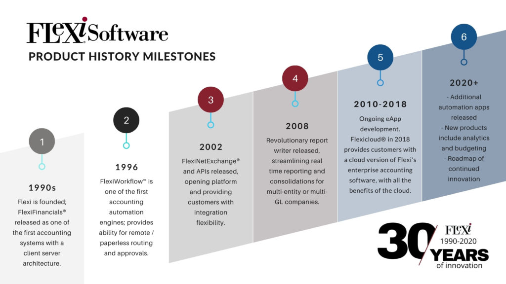 Flexi Accounting Software: 30 Years of Innovation