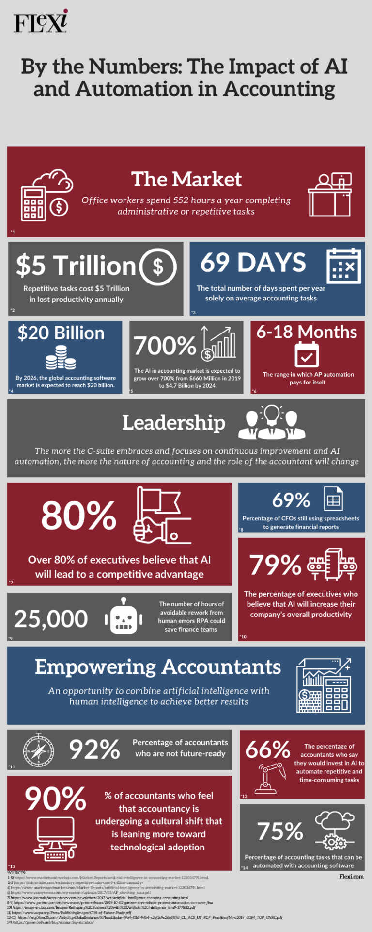 By the Numbers: The Impact of AI and Automation in Accounting